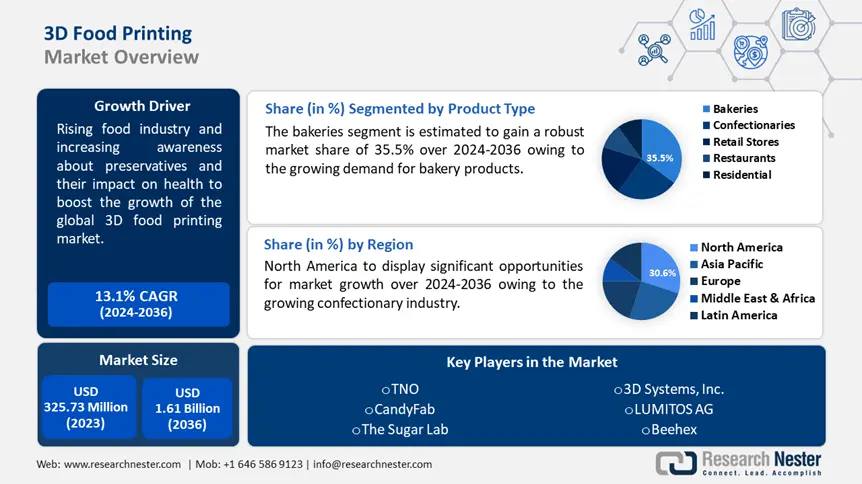 3D Food Printing Market Overview